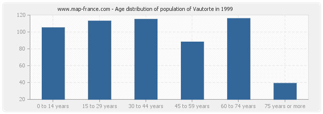 Age distribution of population of Vautorte in 1999
