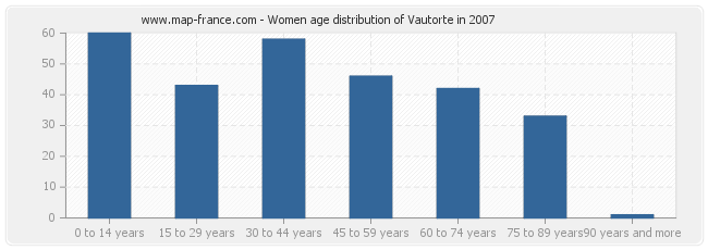 Women age distribution of Vautorte in 2007