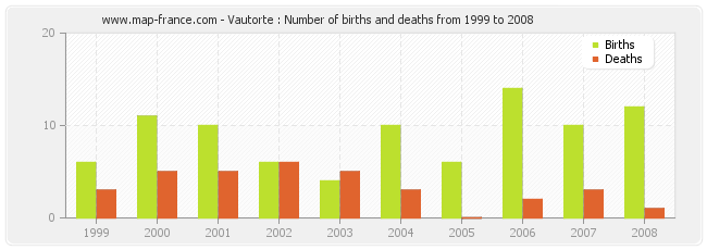 Vautorte : Number of births and deaths from 1999 to 2008