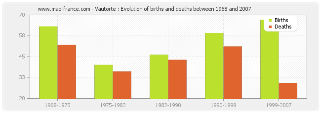 Vautorte : Evolution of births and deaths between 1968 and 2007