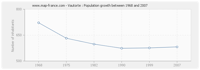 Population Vautorte