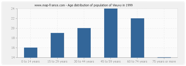 Age distribution of population of Vieuvy in 1999