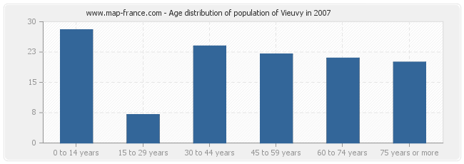 Age distribution of population of Vieuvy in 2007