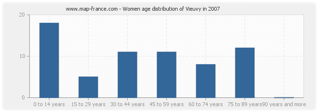 Women age distribution of Vieuvy in 2007
