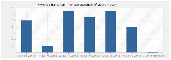 Men age distribution of Vieuvy in 2007