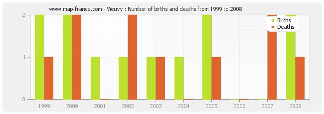 Vieuvy : Number of births and deaths from 1999 to 2008
