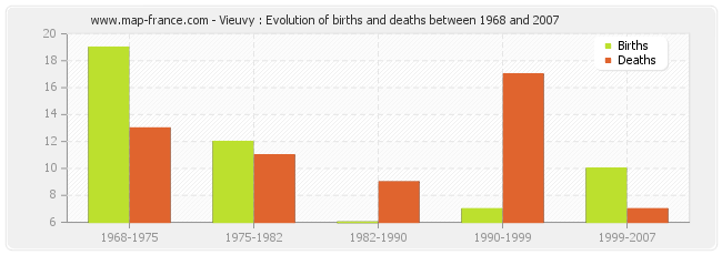 Vieuvy : Evolution of births and deaths between 1968 and 2007