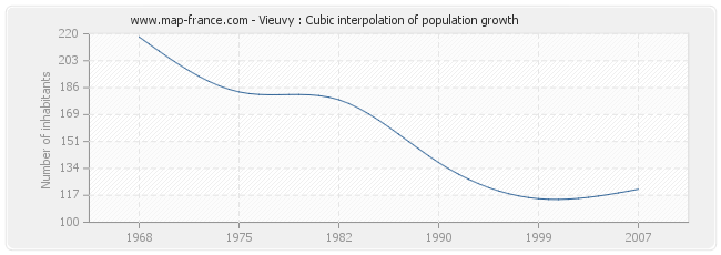Vieuvy : Cubic interpolation of population growth