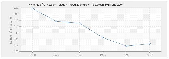 Population Vieuvy