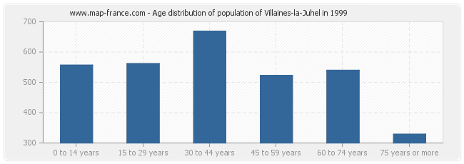 Age distribution of population of Villaines-la-Juhel in 1999