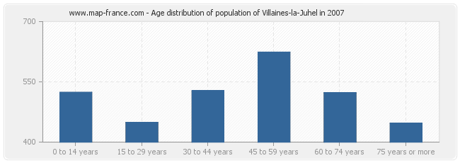 Age distribution of population of Villaines-la-Juhel in 2007