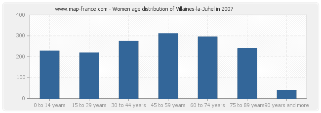 Women age distribution of Villaines-la-Juhel in 2007