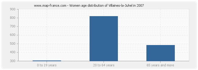 Women age distribution of Villaines-la-Juhel in 2007