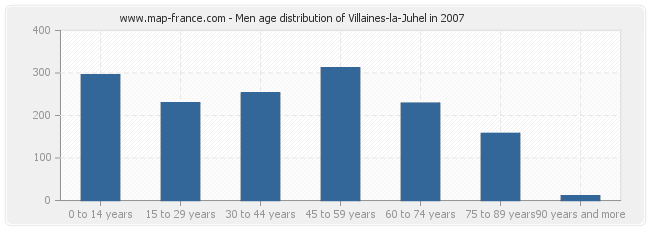 Men age distribution of Villaines-la-Juhel in 2007