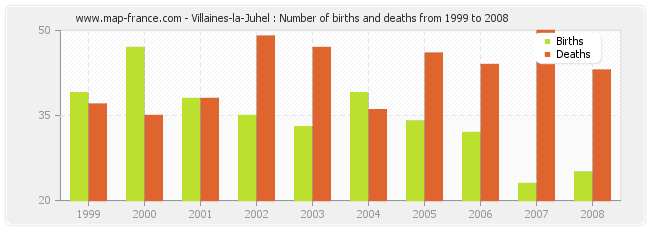Villaines-la-Juhel : Number of births and deaths from 1999 to 2008
