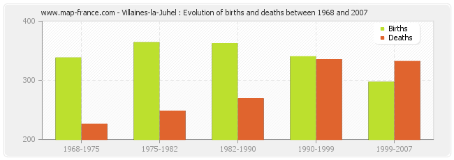 Villaines-la-Juhel : Evolution of births and deaths between 1968 and 2007