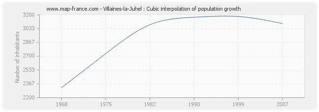 Villaines-la-Juhel : Cubic interpolation of population growth