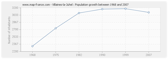 Population Villaines-la-Juhel