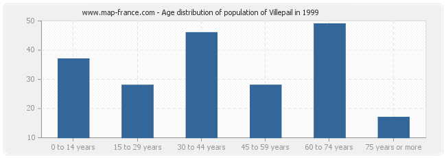 Age distribution of population of Villepail in 1999