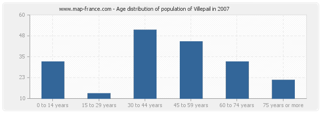 Age distribution of population of Villepail in 2007