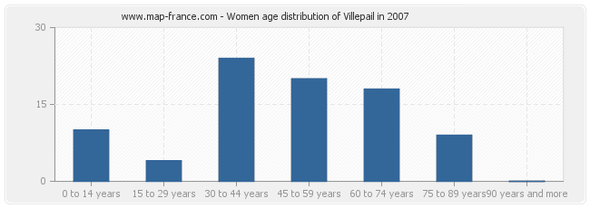 Women age distribution of Villepail in 2007