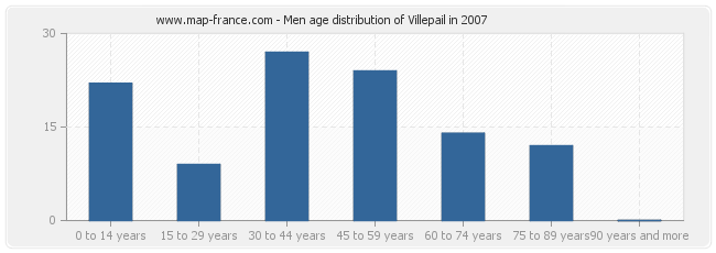 Men age distribution of Villepail in 2007