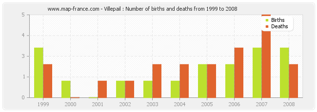 Villepail : Number of births and deaths from 1999 to 2008