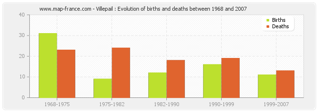 Villepail : Evolution of births and deaths between 1968 and 2007