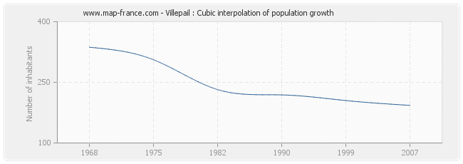 Villepail : Cubic interpolation of population growth