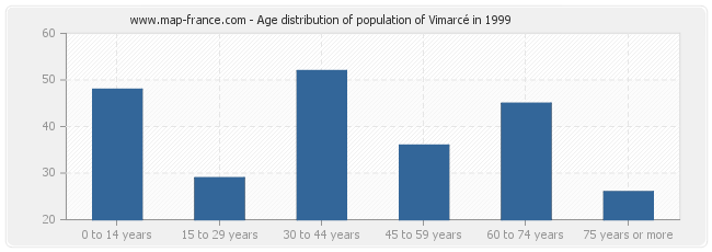 Age distribution of population of Vimarcé in 1999