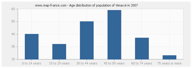 Age distribution of population of Vimarcé in 2007