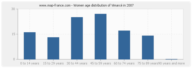 Women age distribution of Vimarcé in 2007