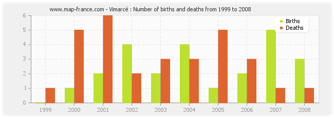 Vimarcé : Number of births and deaths from 1999 to 2008
