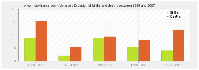Vimarcé : Evolution of births and deaths between 1968 and 2007
