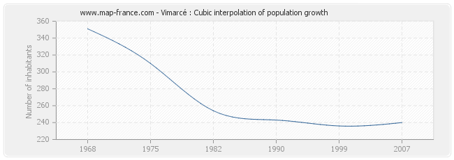 Vimarcé : Cubic interpolation of population growth