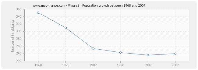 Population Vimarcé