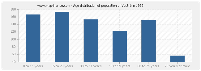 Age distribution of population of Voutré in 1999