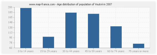 Age distribution of population of Voutré in 2007