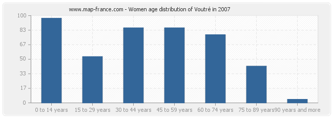 Women age distribution of Voutré in 2007