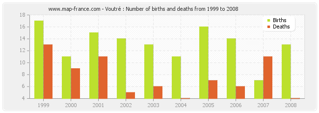 Voutré : Number of births and deaths from 1999 to 2008