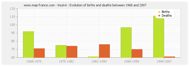 Voutré : Evolution of births and deaths between 1968 and 2007