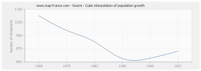 Voutré : Cubic interpolation of population growth