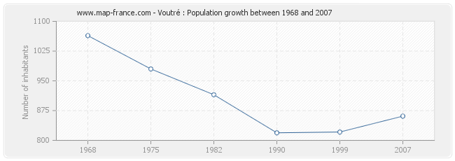 Population Voutré