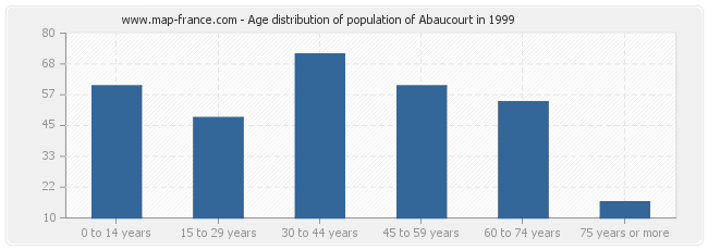 Age distribution of population of Abaucourt in 1999