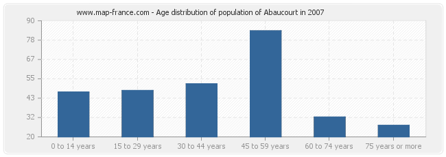 Age distribution of population of Abaucourt in 2007