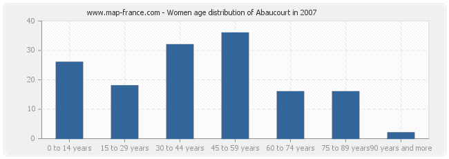 Women age distribution of Abaucourt in 2007