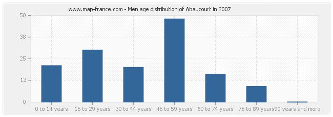 Men age distribution of Abaucourt in 2007