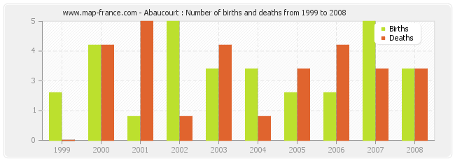 Abaucourt : Number of births and deaths from 1999 to 2008