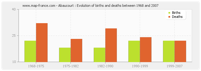 Abaucourt : Evolution of births and deaths between 1968 and 2007