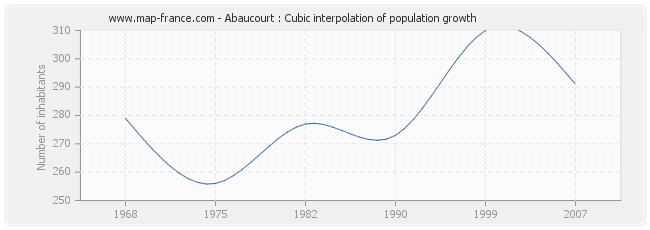 Abaucourt : Cubic interpolation of population growth